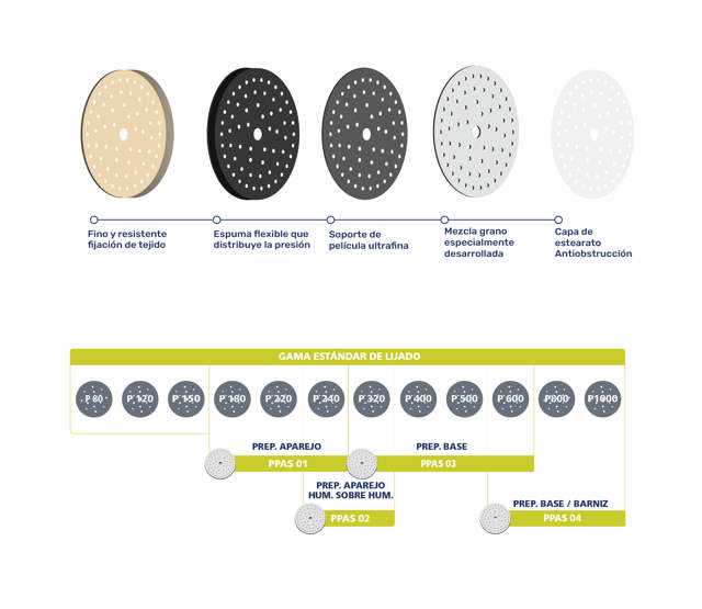 Sistema abrasivo de preparación de pintura