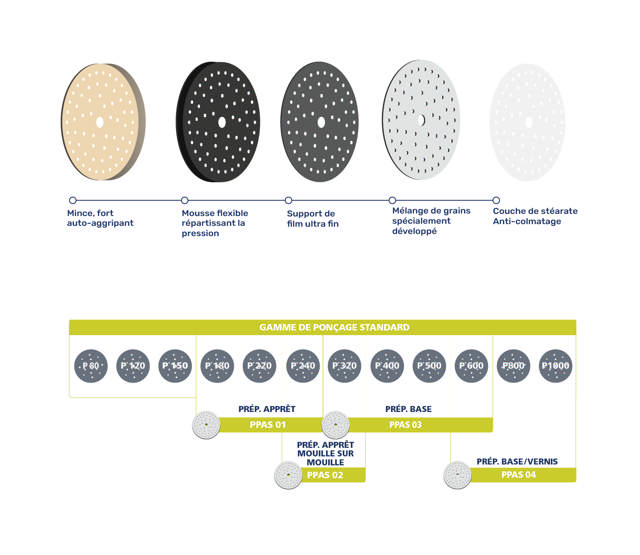 Système Abrasif Préparation de peinture